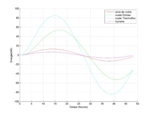 (Capacité de stockage thermique des isolants et influence sur le confort intérieur)