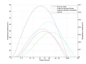 Comparaison du déphasage thermique entre isolants naturels (cellulose, fibre de bois) et isolants classiques)